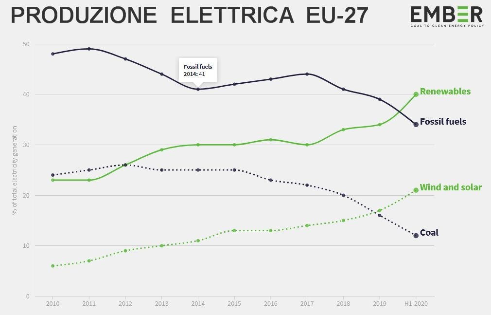 carbone sulcis